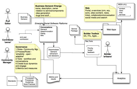 Governance Workflow eng Networked Web Governance